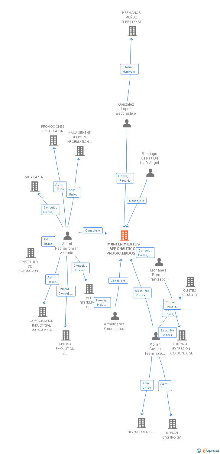 Vinculaciones societarias de MANTENIMIENTOS AERONAUTICOS PROGRAMADOS SL