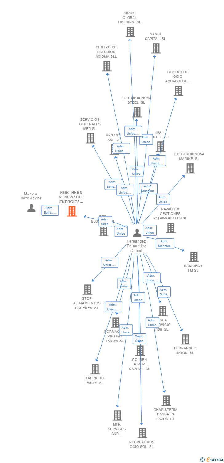 Vinculaciones societarias de NORTHERN RENEWABLE ENERGIES SL