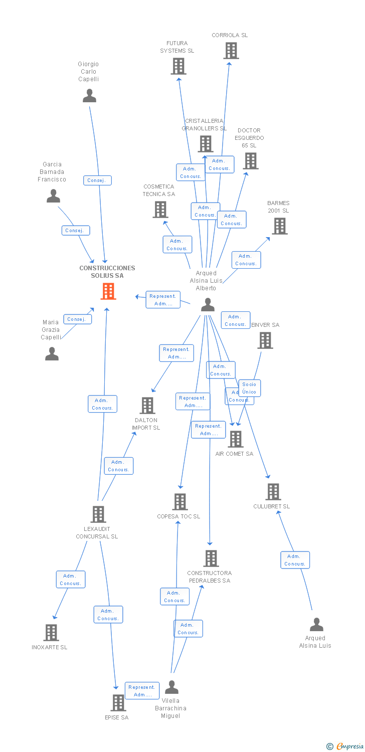 Vinculaciones societarias de CONSTRUCCIONES SOLIUS SA