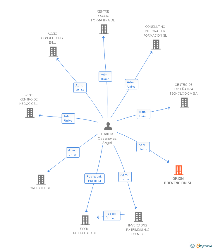 Vinculaciones societarias de ORION PREVENCION SL