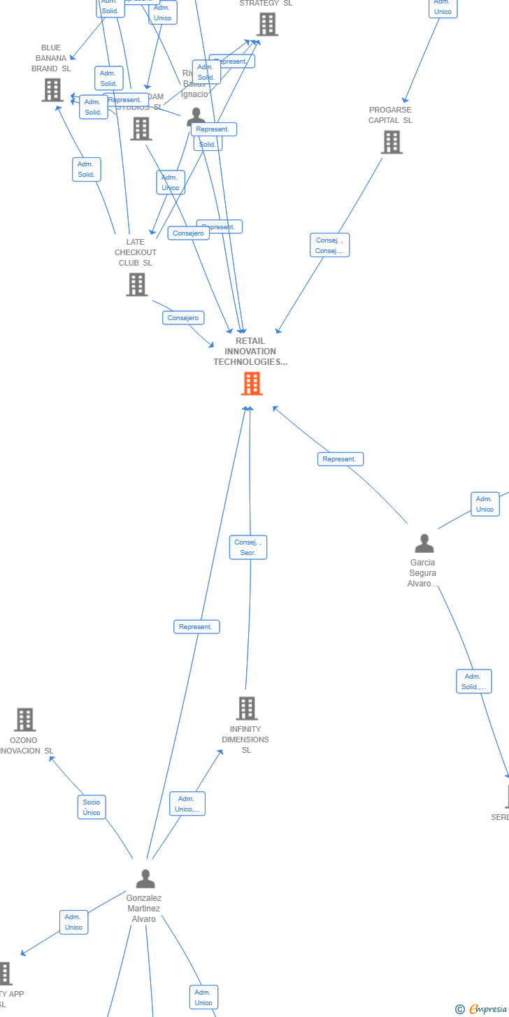 Vinculaciones societarias de RETAIL INNOVATION TECHNOLOGIES SL