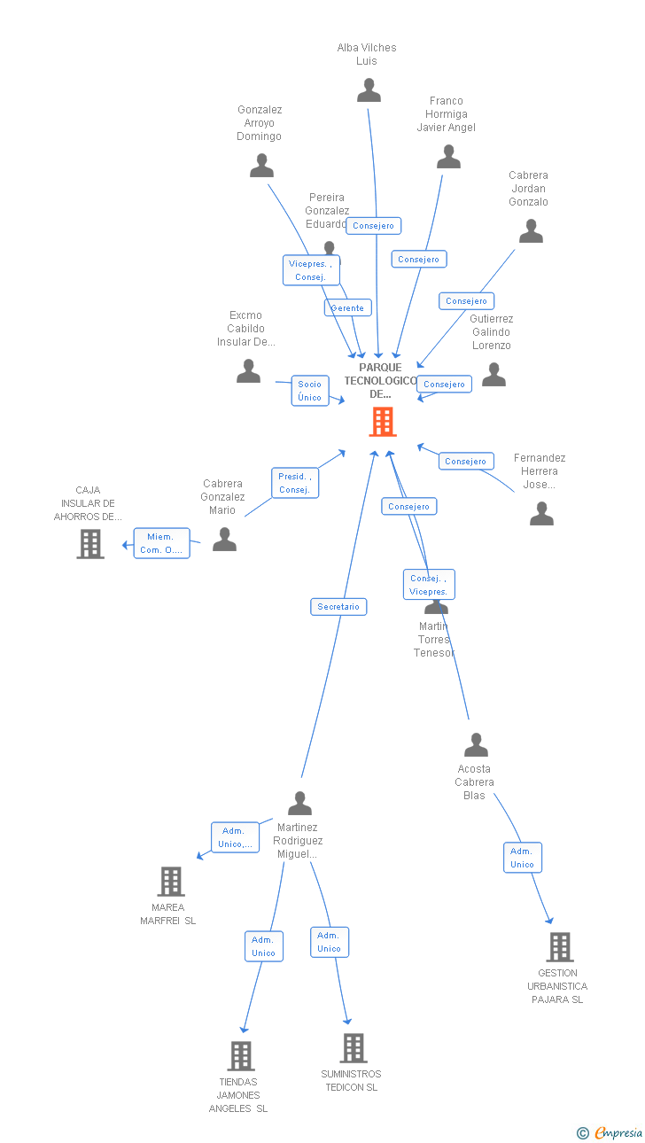 Vinculaciones societarias de PARQUE TECNOLOGICO DE FUERTEVENTURA SOCIEDAD ANONIMA M.P