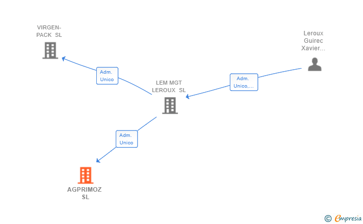 Vinculaciones societarias de AGPRIMOZ SL
