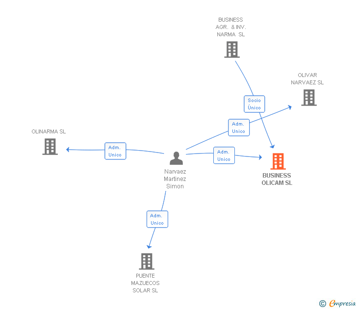 Vinculaciones societarias de BUSINESS OLICAM SL