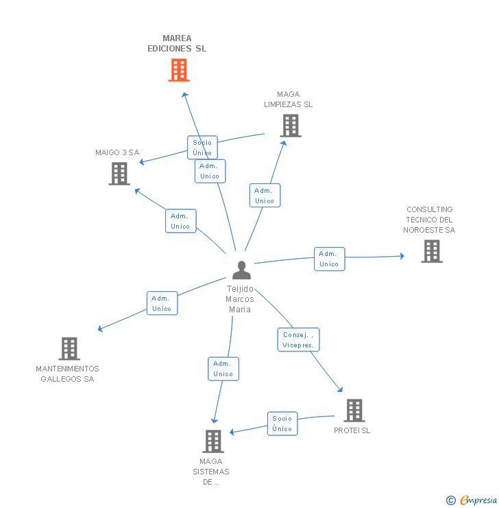 Vinculaciones societarias de MAREA EDICIONES SL