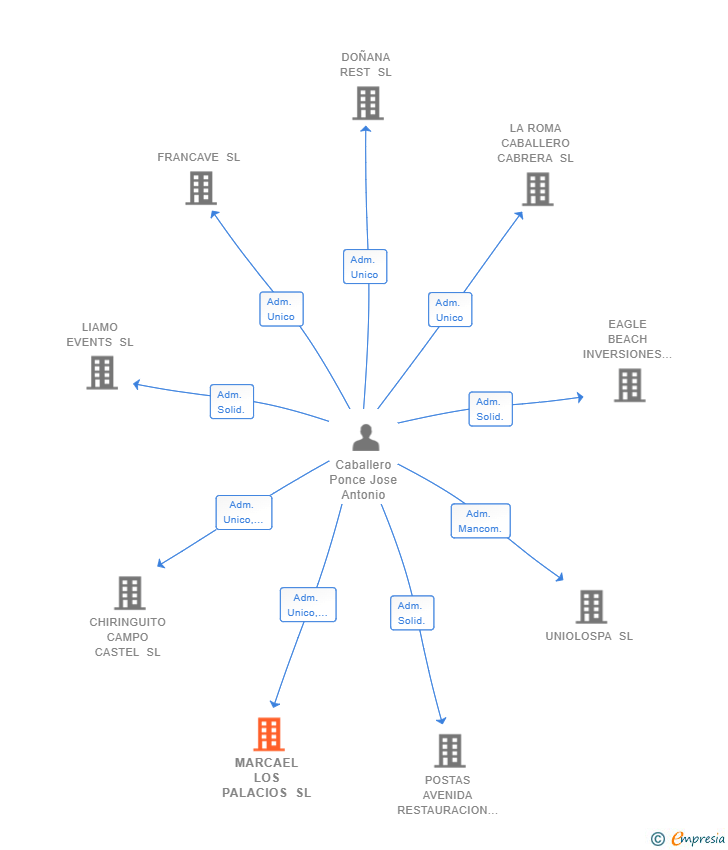 Vinculaciones societarias de MARCAEL LOS PALACIOS SL