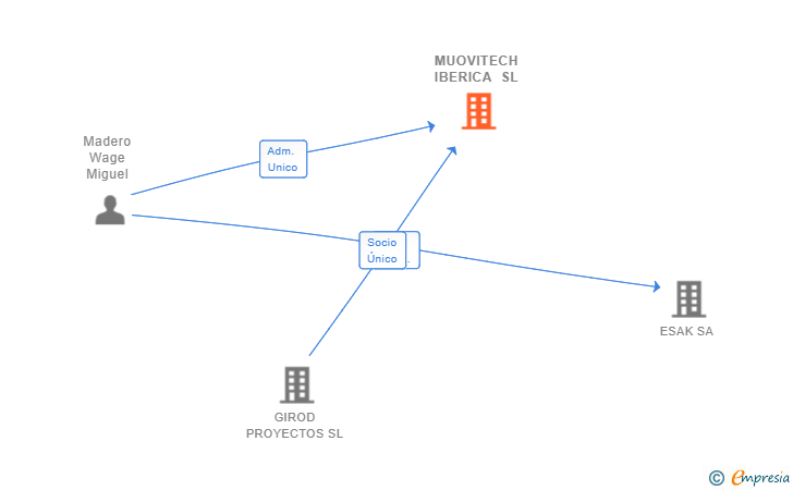 Vinculaciones societarias de MUOVITECH IBERICA SL