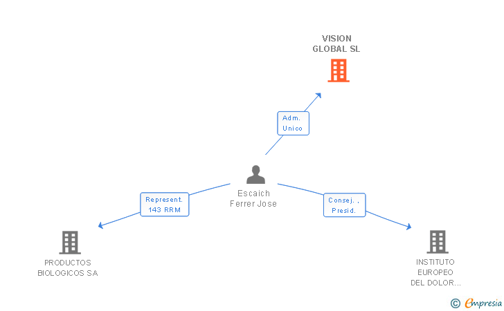 Vinculaciones societarias de VISION GLOBAL SL