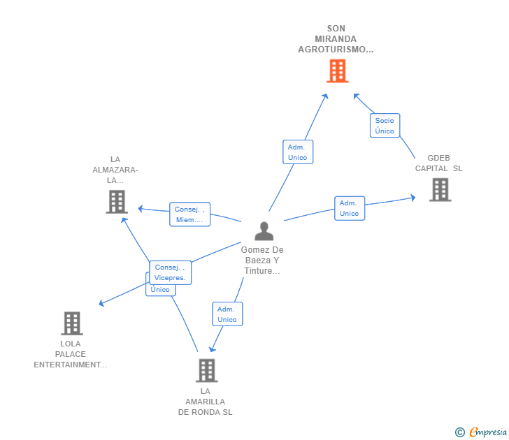 Vinculaciones societarias de SON MIRANDA AGROTURISMO SL