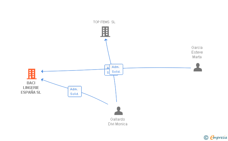 Vinculaciones societarias de BACI LINGERIE ESPAÑA SL