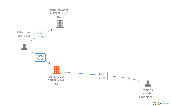 Vinculaciones societarias de D3 SALUD AMBIENTAL SL