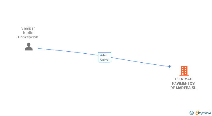 Vinculaciones societarias de TECNIMAD PAVIMENTOS DE MADERA SL