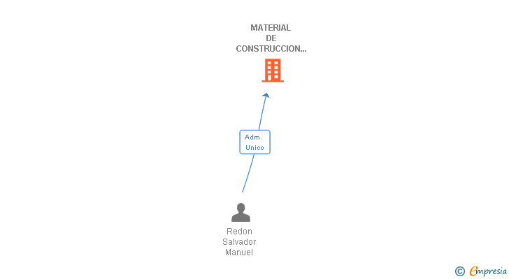 Vinculaciones societarias de MATERIAL DE CONSTRUCCION REGO SL