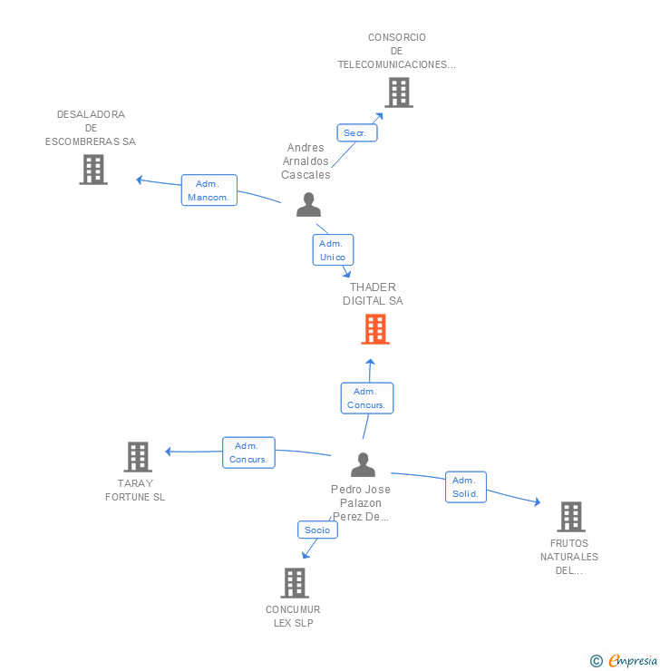 Vinculaciones societarias de THADER DIGITAL SA