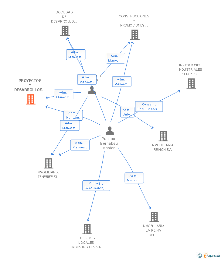 Vinculaciones societarias de PROYECTOS Y DESARROLLOS ALMADRABA SA
