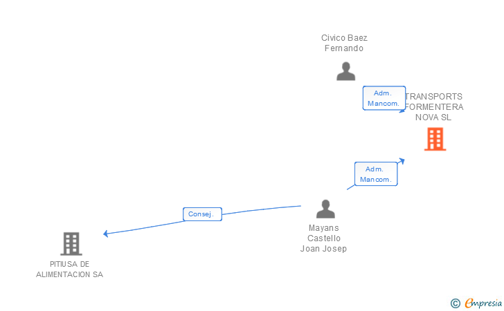 Vinculaciones societarias de TRANSPORTS FORMENTERA NOVA SL