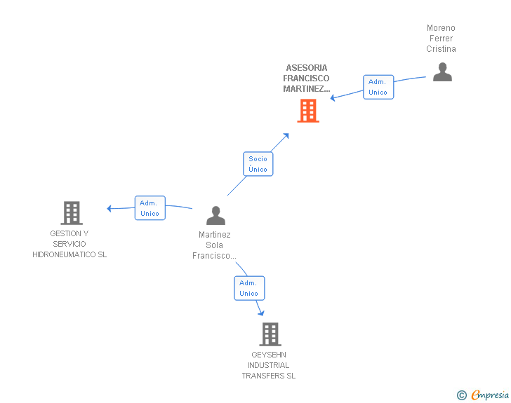 Vinculaciones societarias de ASESORIA FRANCISCO MARTINEZ SOLA SL