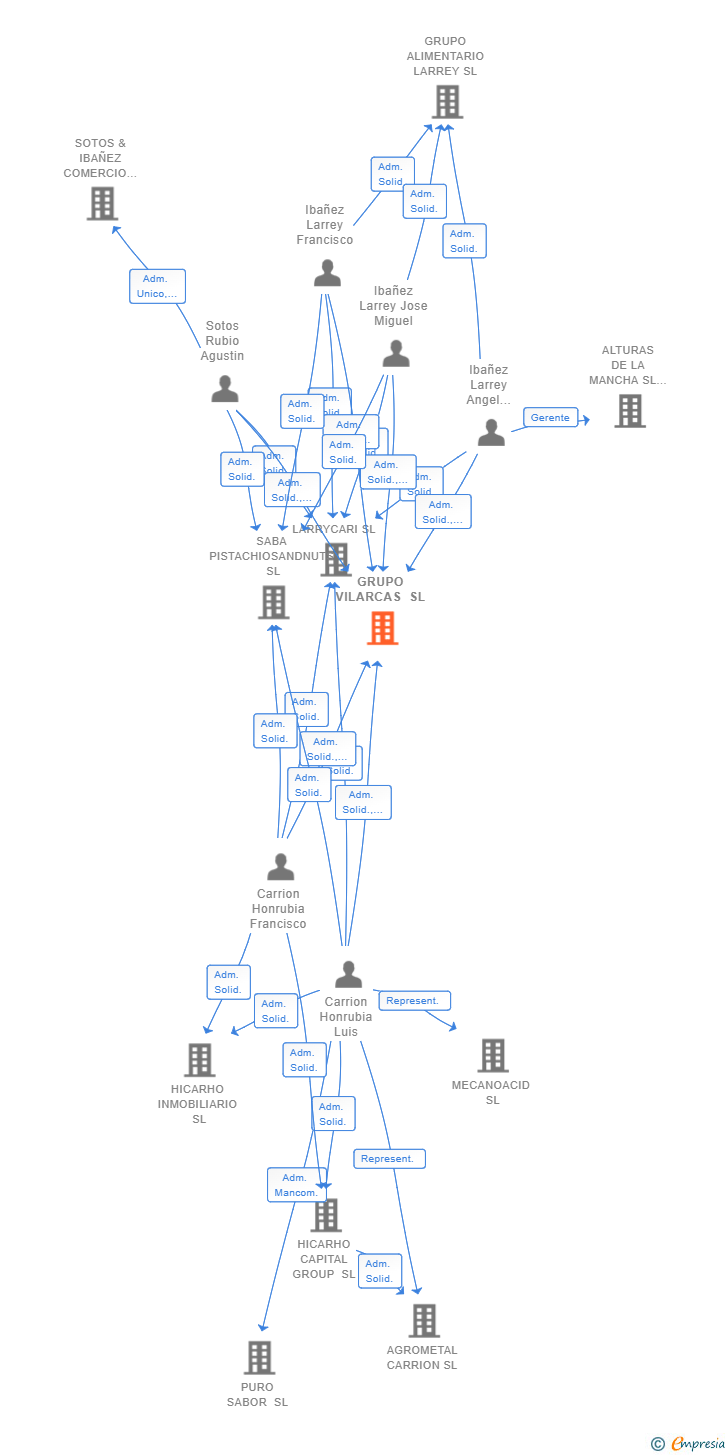 Vinculaciones societarias de GRUPO VILARCAS SL