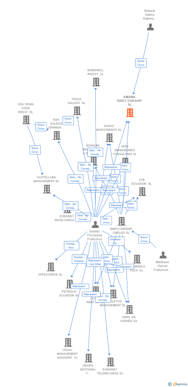 Vinculaciones societarias de AMANA DIRECTORSHIP SL