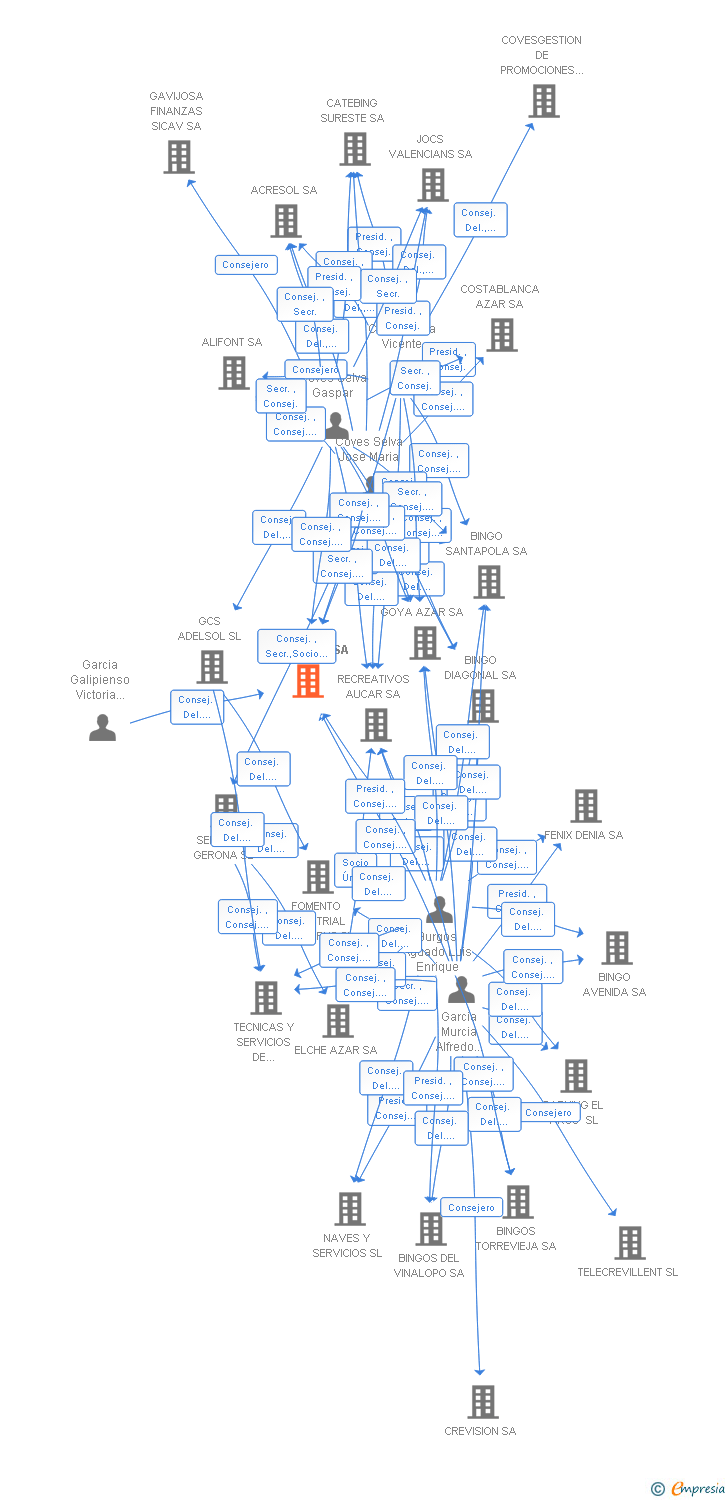 Vinculaciones societarias de BINGO CAROLINAS SA