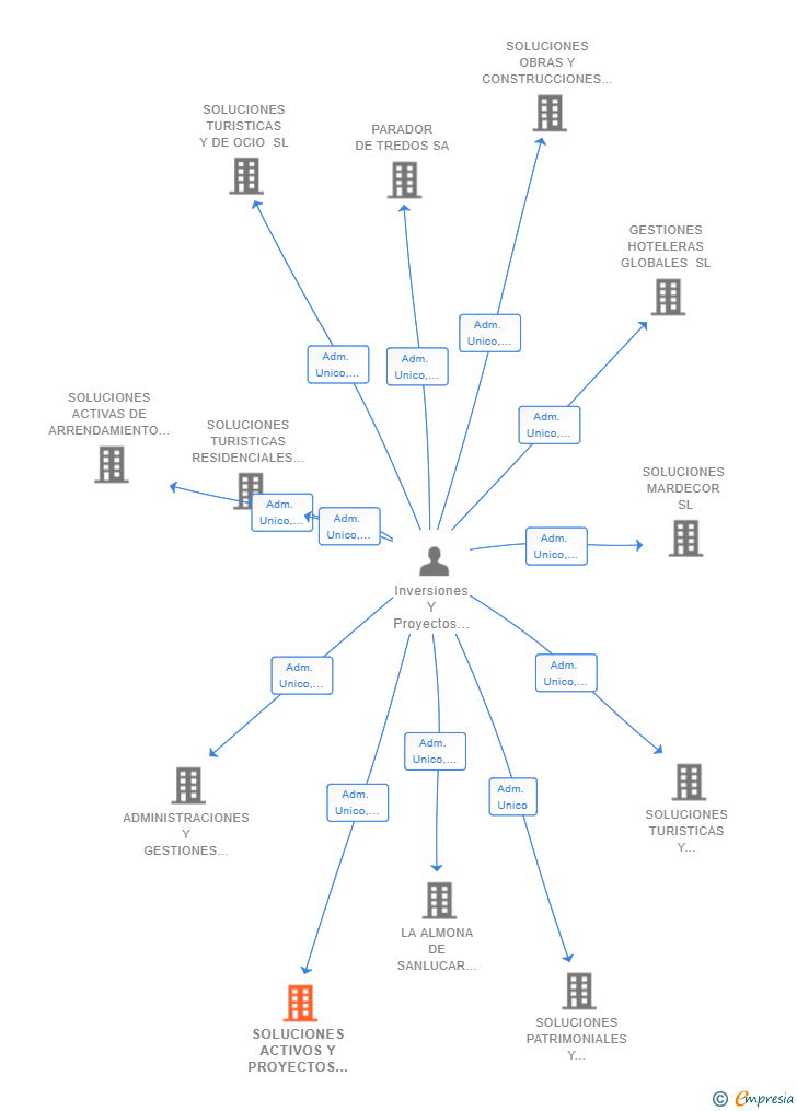 Vinculaciones societarias de SOLUCIONES ACTIVOS Y PROYECTOS EN RENTABILIDAD SL