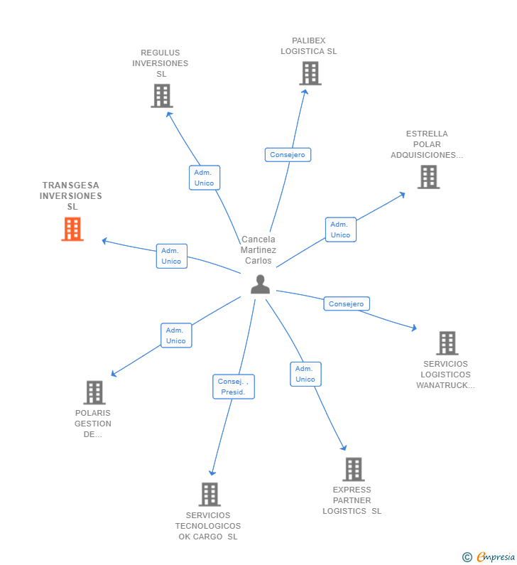 Vinculaciones societarias de TRANSGESA INVERSIONES SL