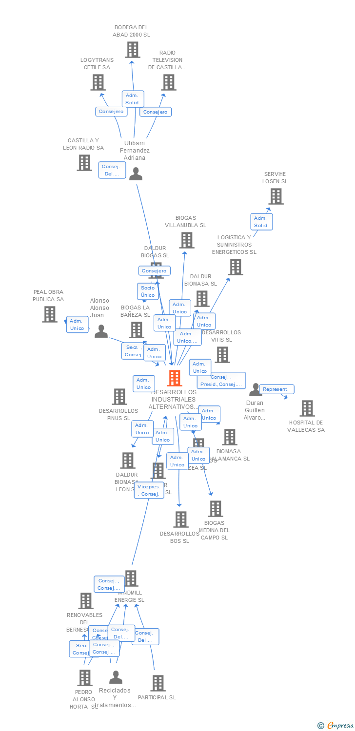 Vinculaciones societarias de DESARROLLOS INDUSTRIALES ALTERNATIVOS DALDUR SL