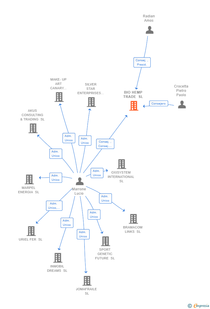 Vinculaciones societarias de BIO HEMP TRADE SL