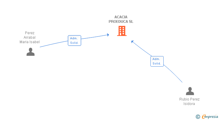 Vinculaciones societarias de ACACIA PROEDUCA SL