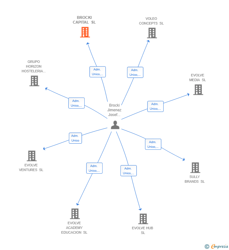 Vinculaciones societarias de BROCKI CAPITAL SL