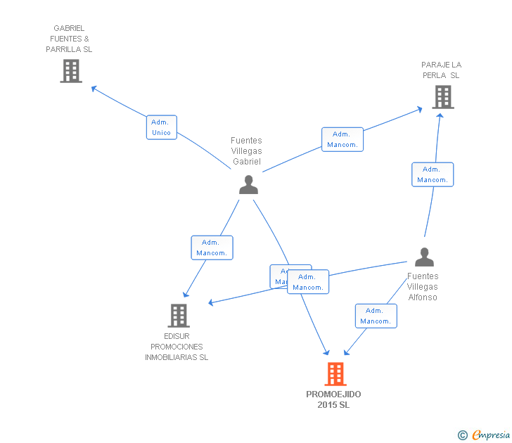 Vinculaciones societarias de PROMOEJIDO 2015 SL