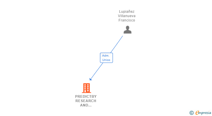 Vinculaciones societarias de PREDICTBY RESEARCH AND CONSULTING SL