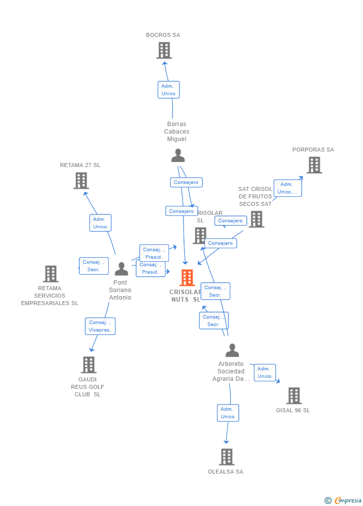 Vinculaciones societarias de CRISOLAR NUTS SL
