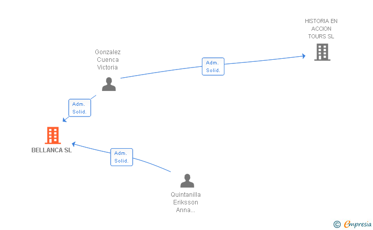 Vinculaciones societarias de BELLANCA SL