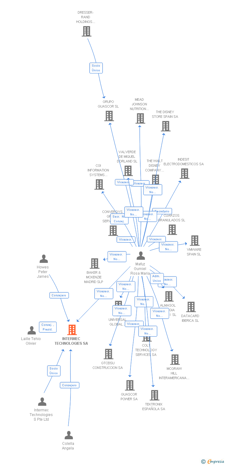 Vinculaciones societarias de HONEYWELL PRODUCTIVITY SOLUTIONS SL