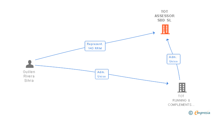 Vinculaciones societarias de TOT ASSESSOR SBD SL