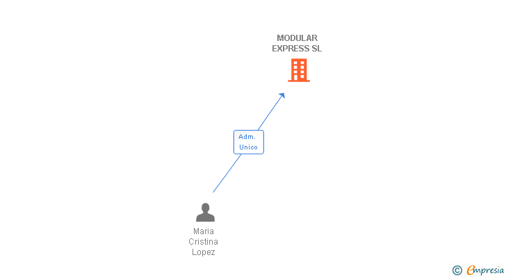 Vinculaciones societarias de MODULAR EXPRESS SL