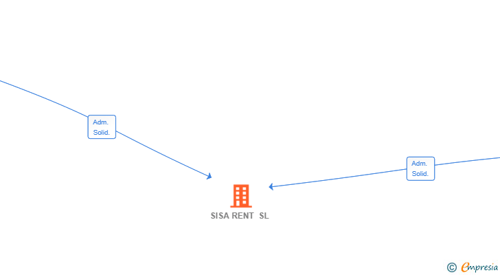 Vinculaciones societarias de SISA RENT SL