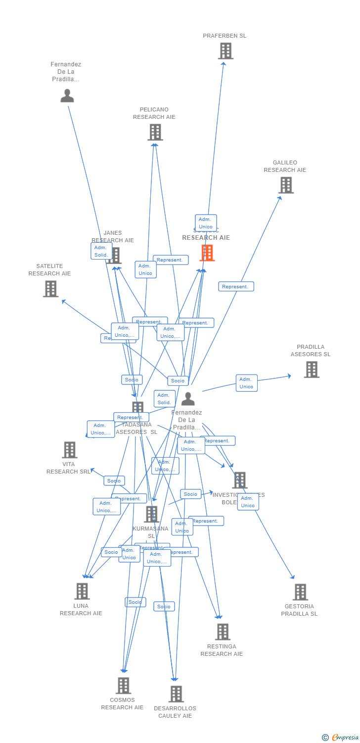 Vinculaciones societarias de SOLRAC RESEARCH AIE
