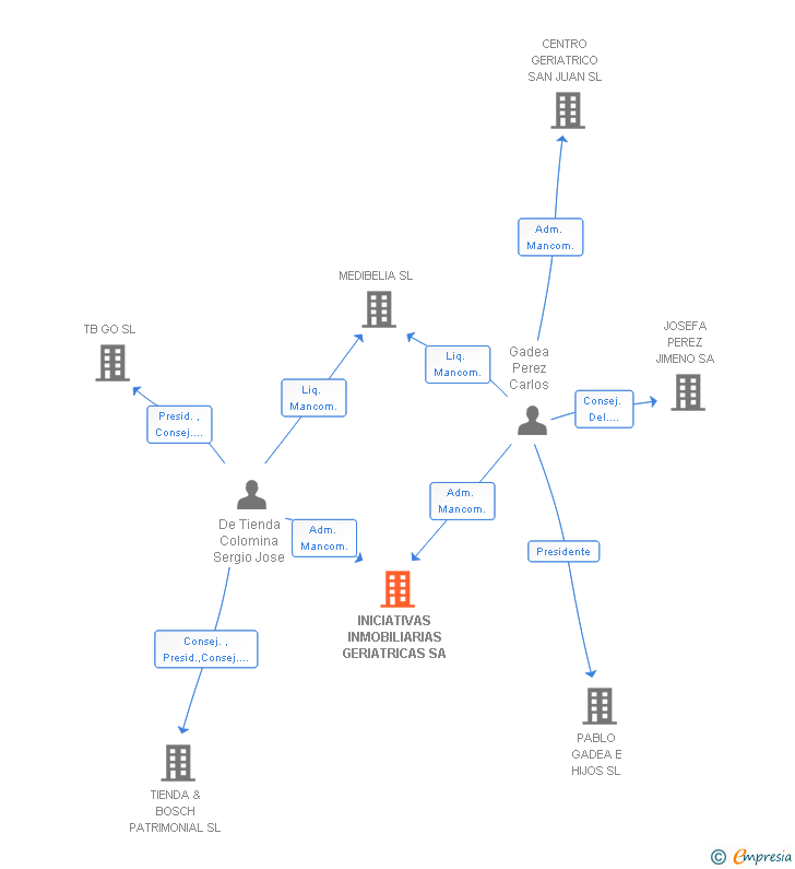 Vinculaciones societarias de INICIATIVAS INMOBILIARIAS GERIATRICAS SA