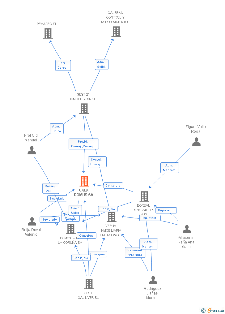 Vinculaciones societarias de GALA DOMUS SA