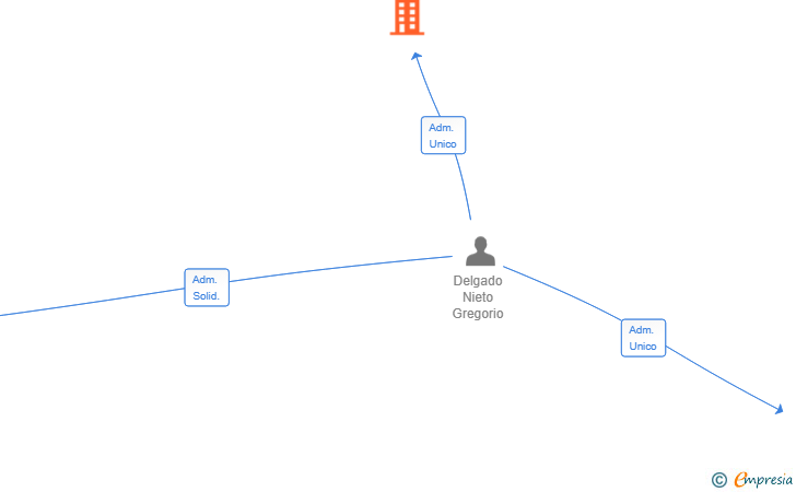 Vinculaciones societarias de GREANBER SL