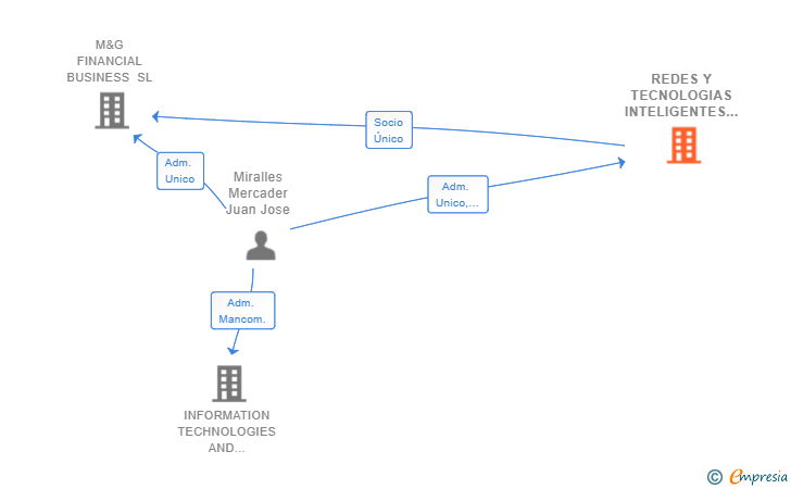 Vinculaciones societarias de REDES Y TECNOLOGIAS INTELIGENTES SL