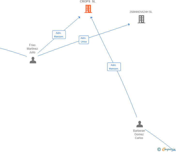 Vinculaciones societarias de INTEGRAL CROPS SL