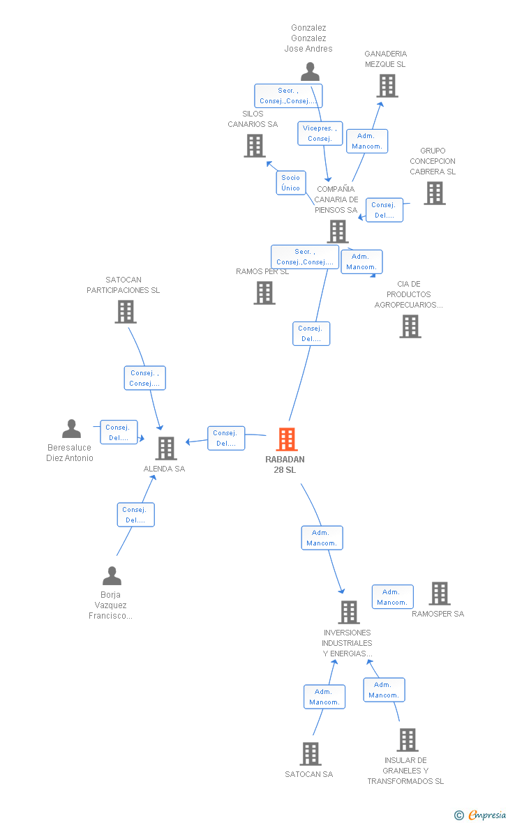 Vinculaciones societarias de RABADAN 28 SL