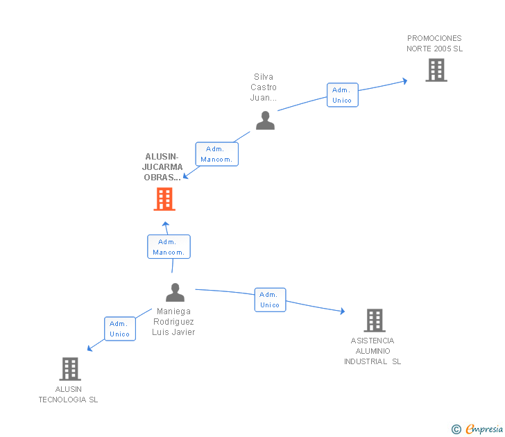 Vinculaciones societarias de ALUSIN-JUCARMA OBRAS ESPECIALES AIE