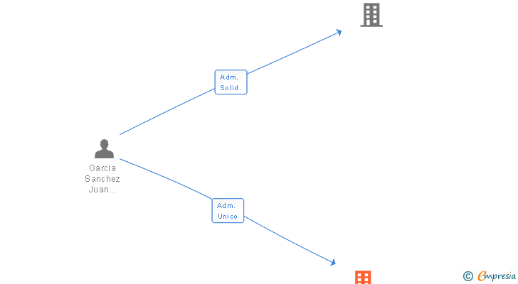 Vinculaciones societarias de OBRAS Y PROYECTOS PRONUR SL