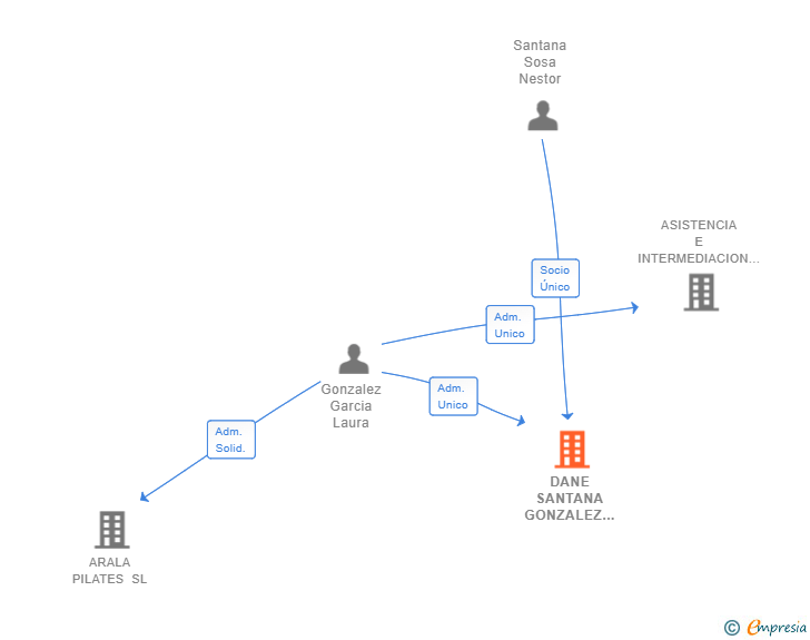 Vinculaciones societarias de DANE SANTANA GONZALEZ SL
