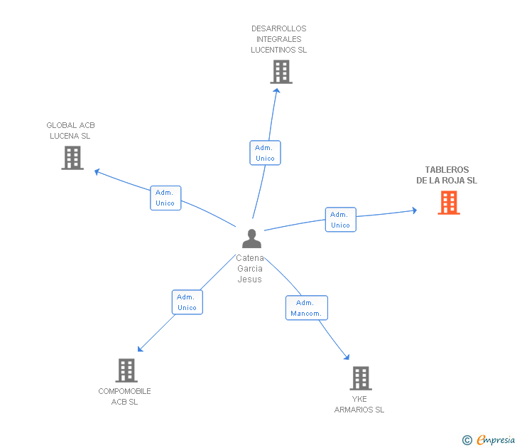 Vinculaciones societarias de TABLEROS DE LA ROJA SL