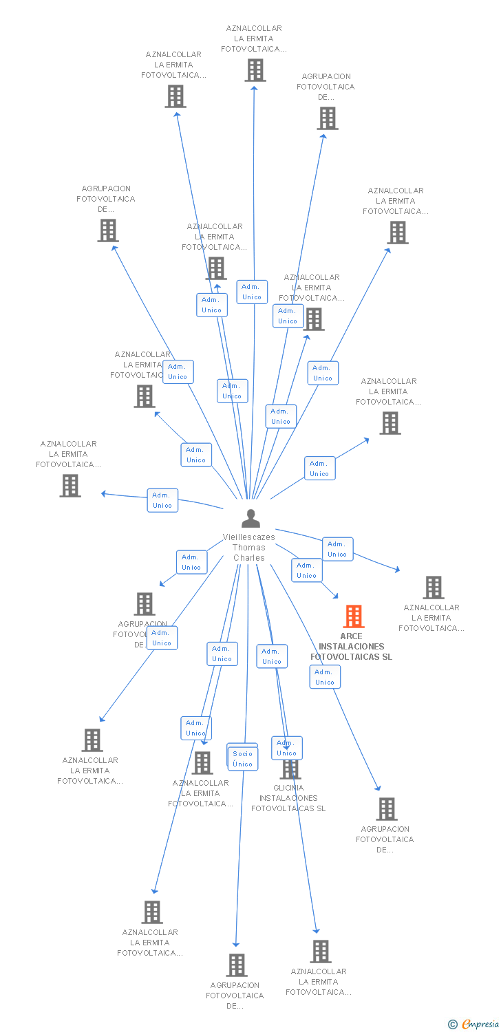 Vinculaciones societarias de ARCE INSTALACIONES FOTOVOLTAICAS SL